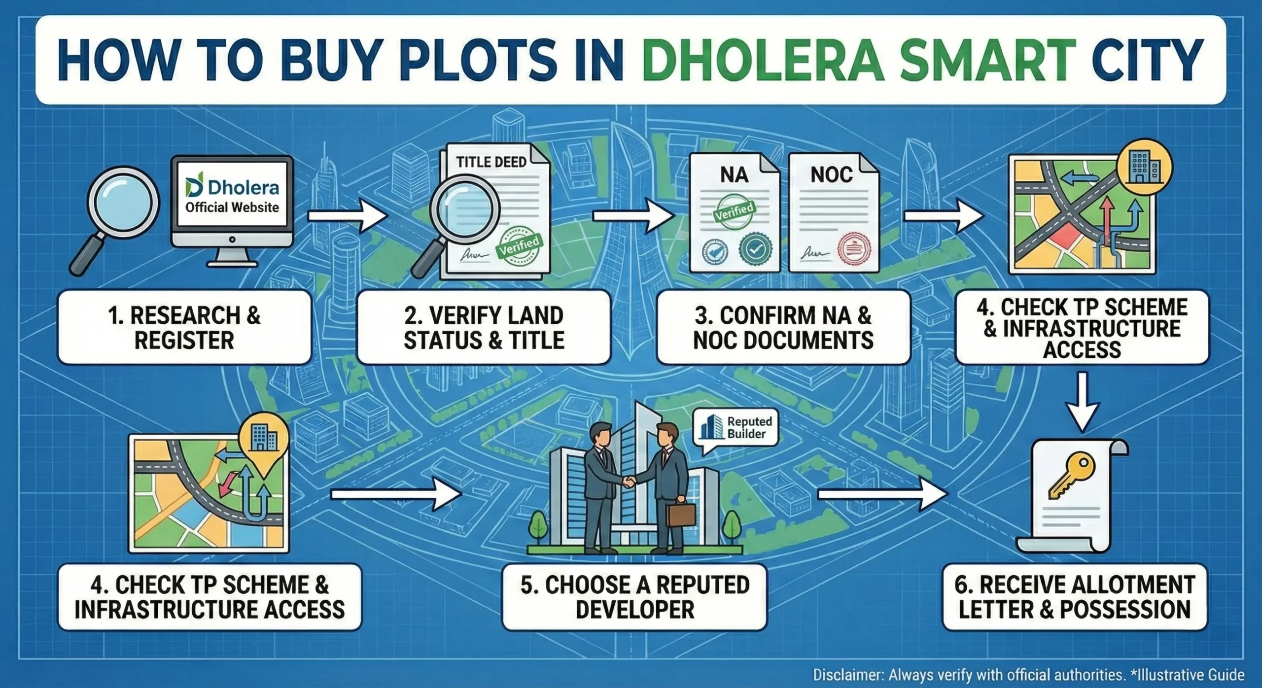 How to Buy Plots in Dholera Smart City – Step-by-Step Guide Showing Land Verification, NA & NOC Documents, TP Scheme Check, and Developer Selection